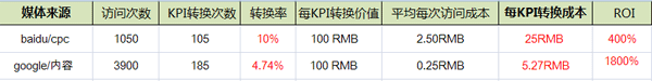 baidu vs google roi 百度競價排名 VS Google Adwords